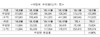 “日석탄재 수입 그만”…민관협의체 구성 후 수입량 54% 줄어