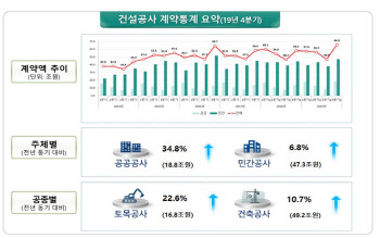 작년 건설공사 계약액 226.9조…전년보다 3.6% ↑