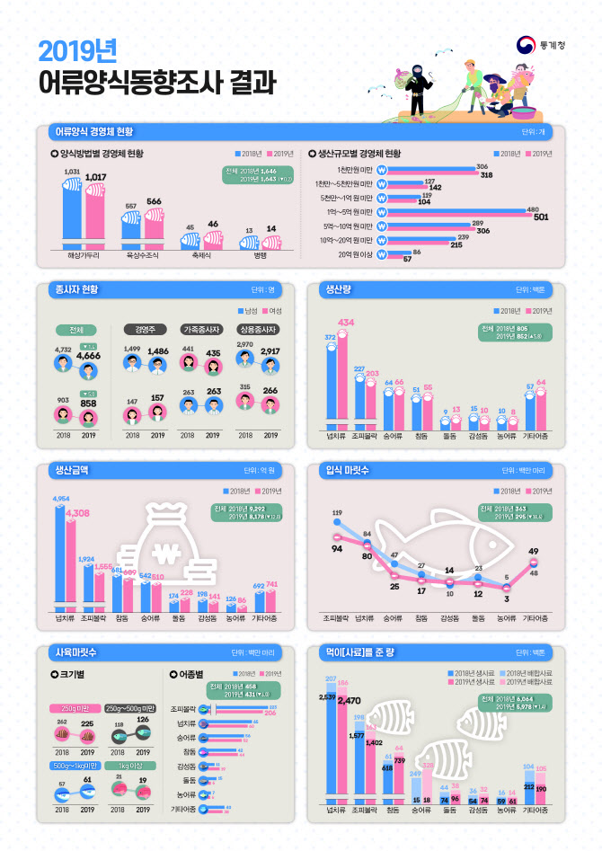 지난해 어류양식 생산금액 12.0% 감소…산지가격 하락 영향