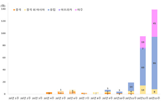 新환자 104명…해외 유입이 상승세 주도(상보)