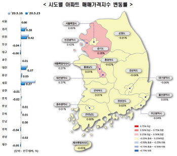 코로나19發 집값 상승세 ‘주춤’…서울 ‘보합’