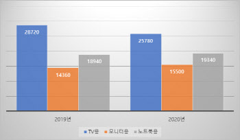 `코로나19`에 LCD TV 패널 올해 사상 첫 감소..韓중장기 긍정적