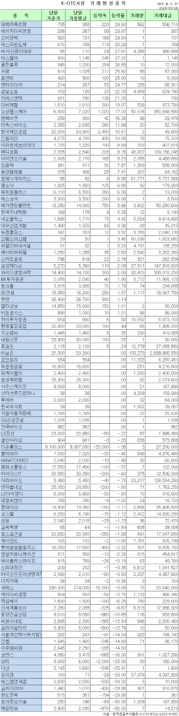 K-OTC 시장 거래 현황(3/26)