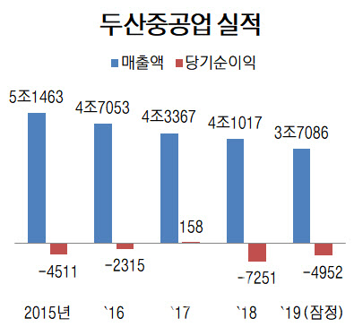 유동성 물꼬 튼 두산重, 산은·수은 1兆 공급(종합)