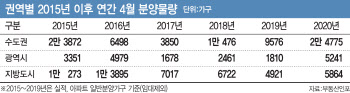 코로나에도 4월 분양 물량, 5년 이래 최고…이유는?