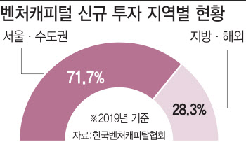 증권사IB·벤처캐피탈 신규 딜 발굴 '올스톱'