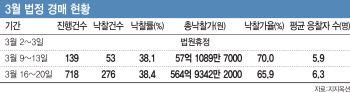 멈춰선 경매시장…“코로나19에 낙찰가율 하락 불보듯”