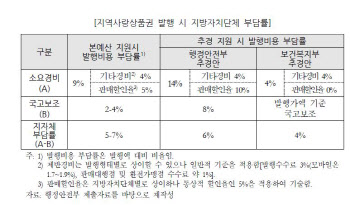 ②지자체 부담 최소 3600억…`빈익빈부익부`