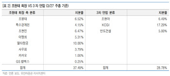 한진칼, 의결권 경쟁 지속…"주총후 주가 하락시 단기매수"-유안타