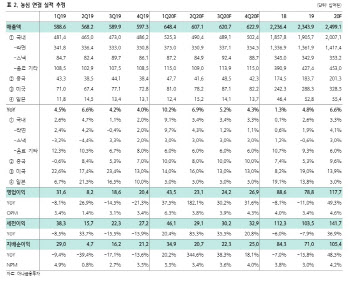 농심, 코로나19로 라면 매출 등 성장세…실적 개선 기대감 -하나