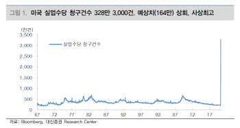 美 고용쇼크에도 급등한 증시..`정책 기대 반영`