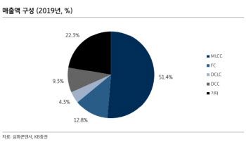 삼화콘덴서, 코로나19 여파에 업황 회복 지연..1Q 부진-KB