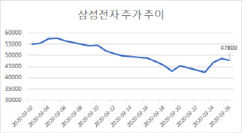 잇단 삼성전자 목표가 하향…'동학삼전운동' 결말은