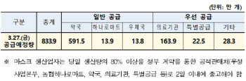 선관위에 마스크 21만2000개 공급…내달 총선 투·개표소 120만개 배정