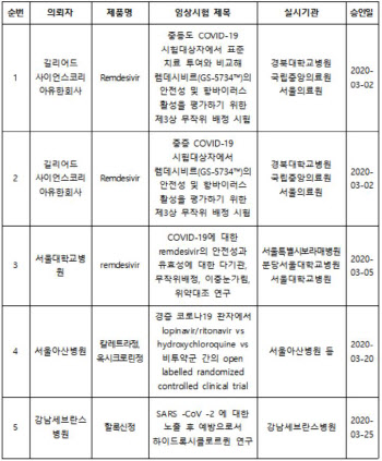 국내 코로나19 치료제 임상 5건…사용승인 6건