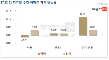 코로나19發 서울 집값, 10개월 만에 ‘하락’