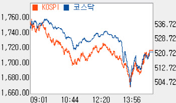 美 부양책에 1.8% 상승…1720선 `바짝`