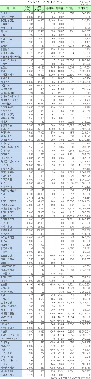 K-OTC 시장 거래 현황(3/27)