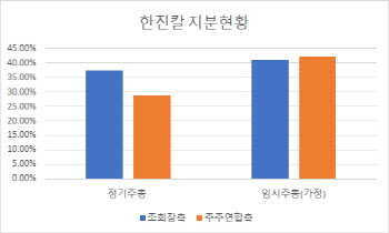 한진칼, 끝났어도 끝나지 않은 싸움