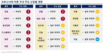 삼정KPMG, 코로나19 관련 기업 대응전략 제시