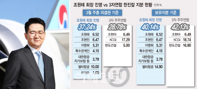 코로나19에 항공업계 경영진 교체 無…변화보다 ‘안정’