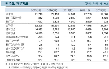 OCI 회사채 신용등급 ‘A’로 강등