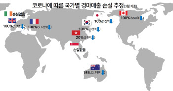 코로나19 충격, 360조원 세계 경마시장 생존법