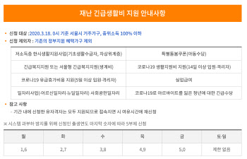 신청부터 수령까지, 재난긴급생활비 `꿀팁`