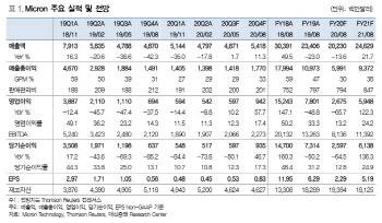 코로나19에도 실적 흐름 견조, 美 마이크론