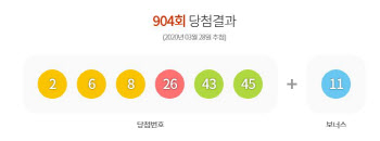 로또 904회 1등 8명 중 6명 ‘자동’…‘대박집’ 어디?