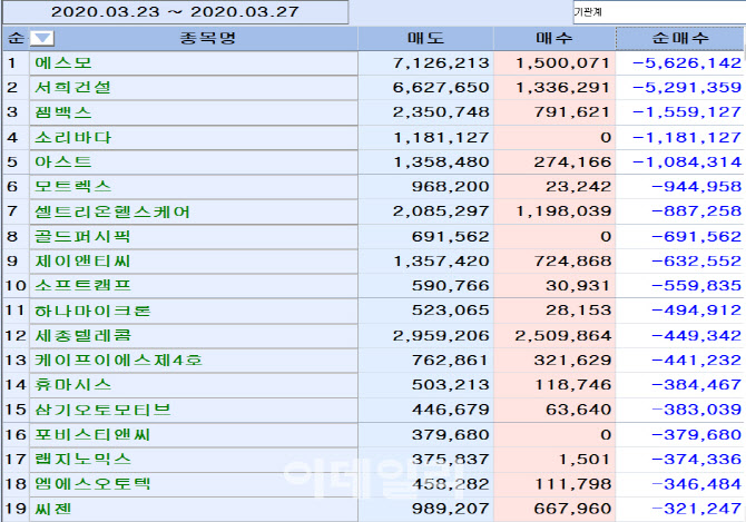 [마켓포인트]코스닥 주간 기관 순매도 1위 ‘에스모'