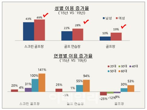 2040세대 "골프장보다 스크린골프 선호"