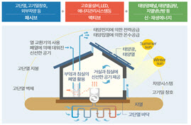 로렌하우스, 제로에너지건축물 본인증 2등급 획득