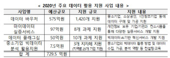 데이터 바우처·마이데이터 사업 등 본격 추진…730억원 투입