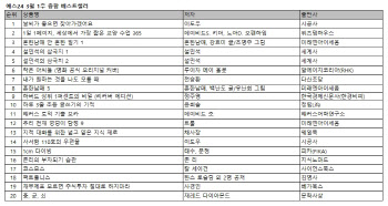 ①'날씨가 좋으면 찾아가겠어요' 1위 등극