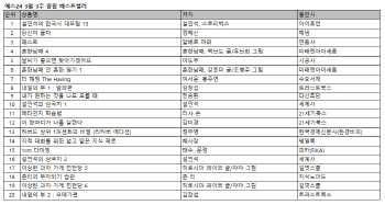 ①'설민석의 한국사 대모험13' 1위 등극