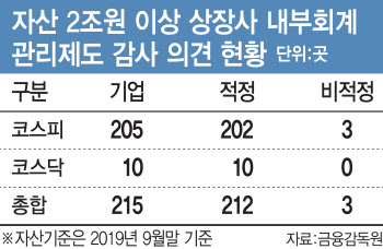 내부회계 감사 '비적정' 3곳에 그쳐…혼란의 불씨는 여전