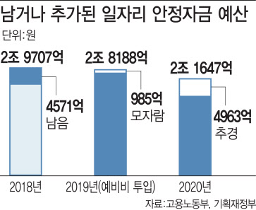 일자리안정자금 '주먹구구' 탁상행정에 남거나 부족하거나