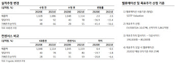 대웅제약, 코로나19·소송비용 이중고…목표가 29%↓-KB