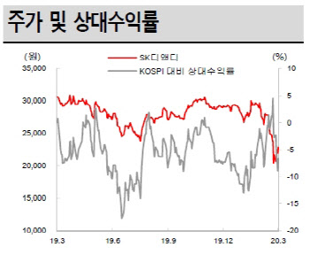 SK디앤디, 올해 부동산 개발 매출 2배 성장 기대-SK