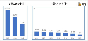 4월 분양시장 5만2000가구 쏟아진다…수도권 3만8000가구 공급