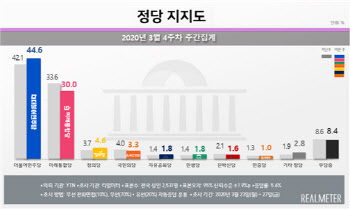 민주 44.6% vs 통합 30%…지지도 격차 올들어 최고