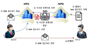 韓서 디자인 출원하면 노르웨이 등 해외 10개국서 인정