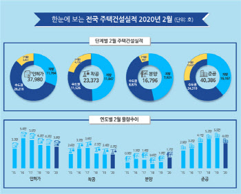 서울 주택인허가 실적 전년比 6.5% 늘었다…분양 18%↑