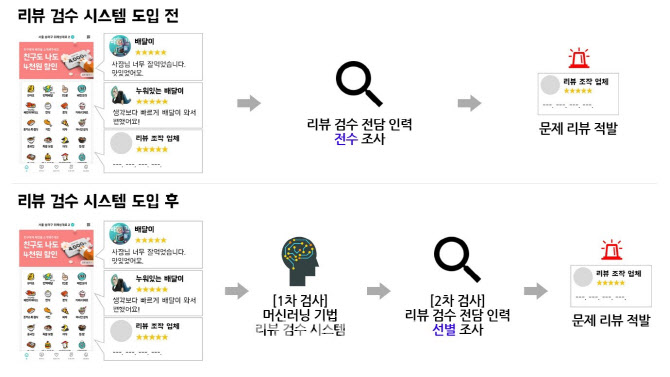배민, ‘허위 리뷰’ 경찰 고소…작년에만 2만여건 적발
