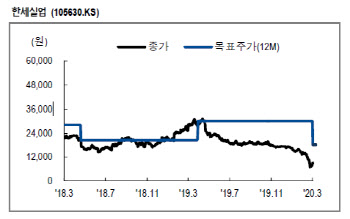 코로나19로 기대 이하 실적…한세실업 목표주가 40%↓-NH