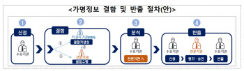 인종·민족정보도 민감정보로…개인신용정보도 마이데이터 산업에 제공