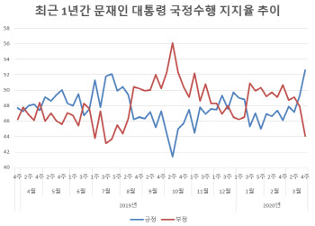 ‘코로나 정국’서 文대통령 지지율 1년4개월來 최고치