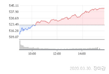 바이오·교육 주도 3%대↑…닷새째 올라 `540선`
