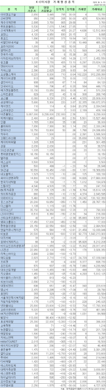 K-OTC 시장 거래 현황(3/30)